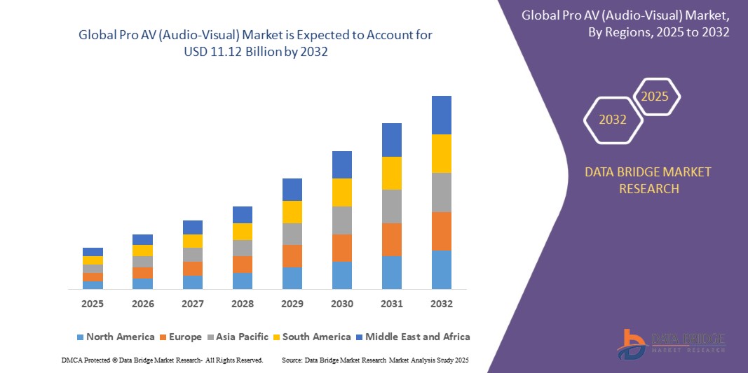 Pro AV (Audio-Visual) Market: Innovations, Trends, and Future Prospects