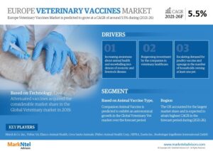 Europe Veterinary Vaccine Market Research Report | Trends, Size & Forecast 2021-2026