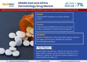 In-Depth Research on Middle East & Africa Dermatology Drugs Market | Drivers & Opportunities