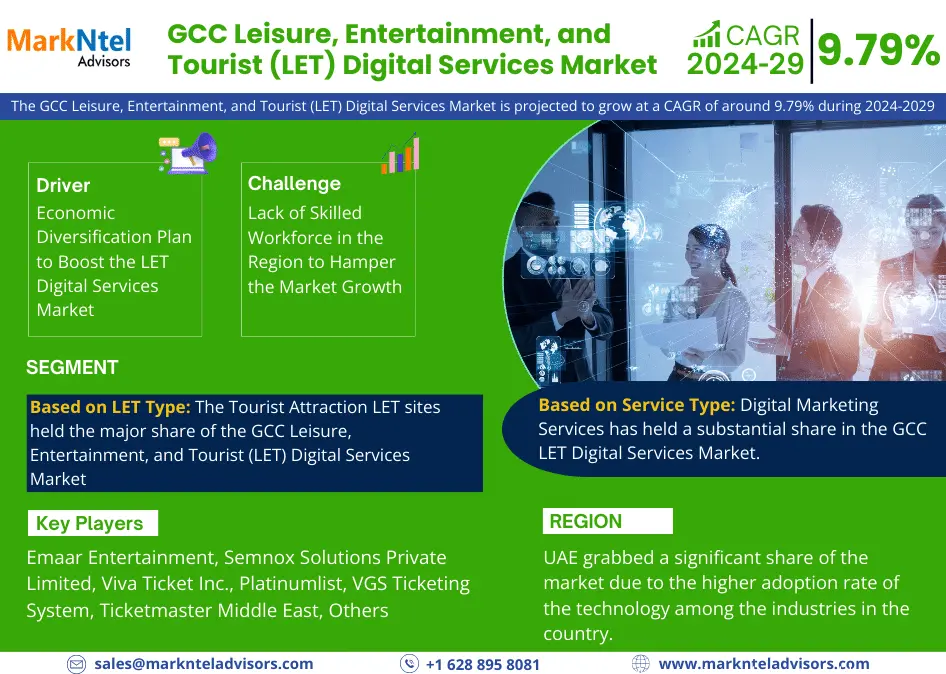 Comprehensive GCC Leisure, Entertainment, and Tourist (LET) Digital Services Market Forecast | Key Players & Analysis