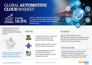 Automotive Cloud Market Growth Report | Trends & Insights 2021-26