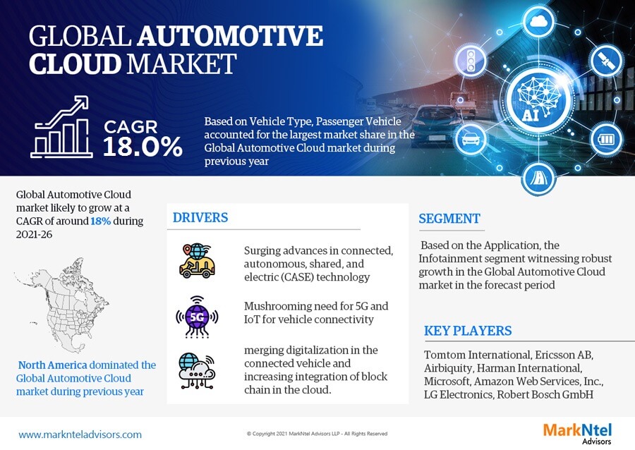 Automotive Cloud Market Growth Report | Trends & Insights 2021-26