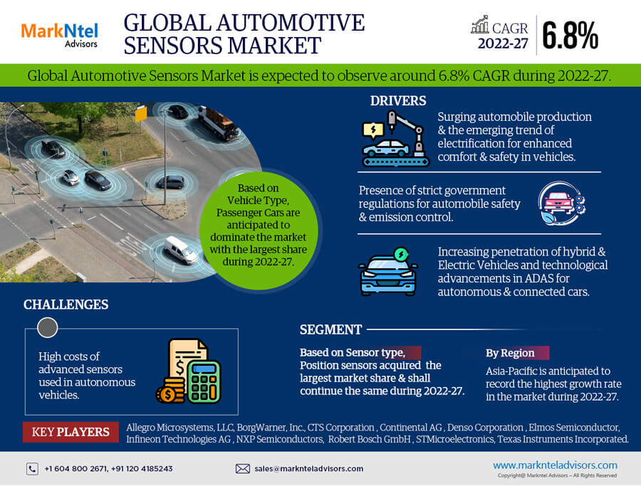In-Depth Research on Automotive Sensors Market | Drivers & Opportunities