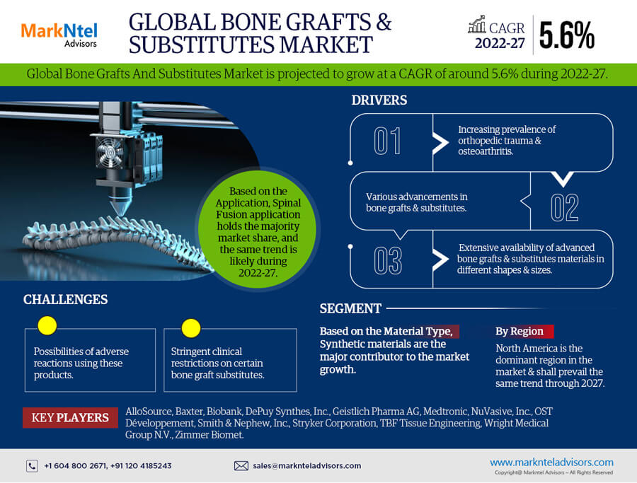 Global Bone Grafts And Substitutes Market Report | Trends, Size & Forecast 2022-27
