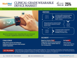 In-Depth Research on Clinical-Grade Wearable Device Market | Drivers & Opportunities