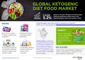 Comprehensive Ketogenic Diet Food Market Forecast | Key Players & Analysis