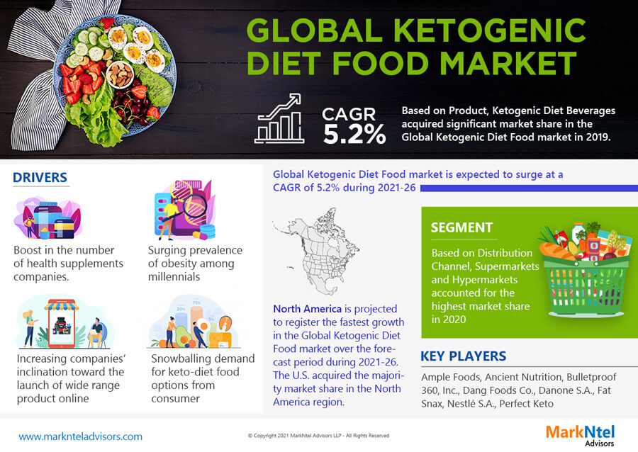 Comprehensive Ketogenic Diet Food Market Forecast | Key Players & Analysis