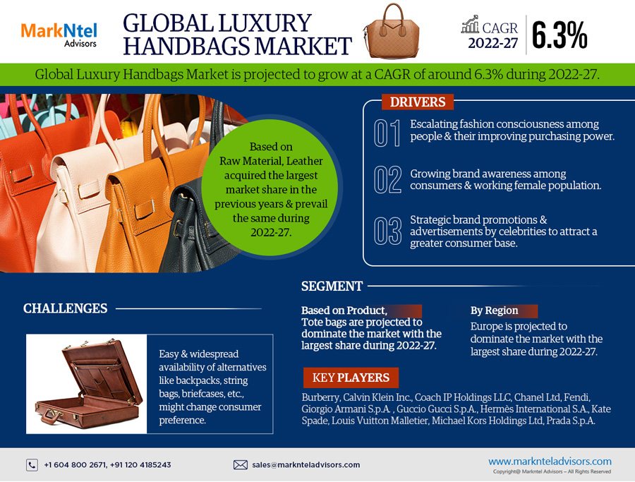 In-Depth Research on Luxury Handbags Market | Drivers & Opportunities