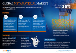In-Depth Research on Metamaterial Market | Drivers & Opportunities