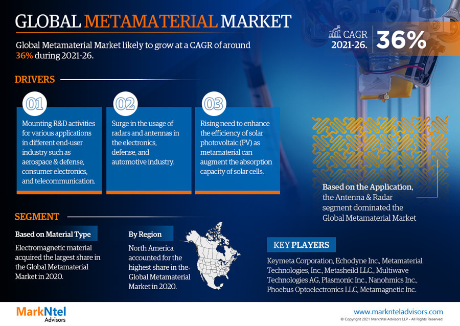 In-Depth Research on Metamaterial Market | Drivers & Opportunities