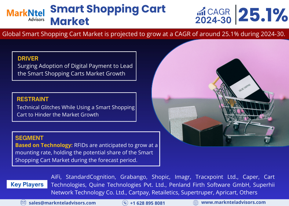 In-Depth Research on Smart Shopping Cart Market | Drivers & Opportunities