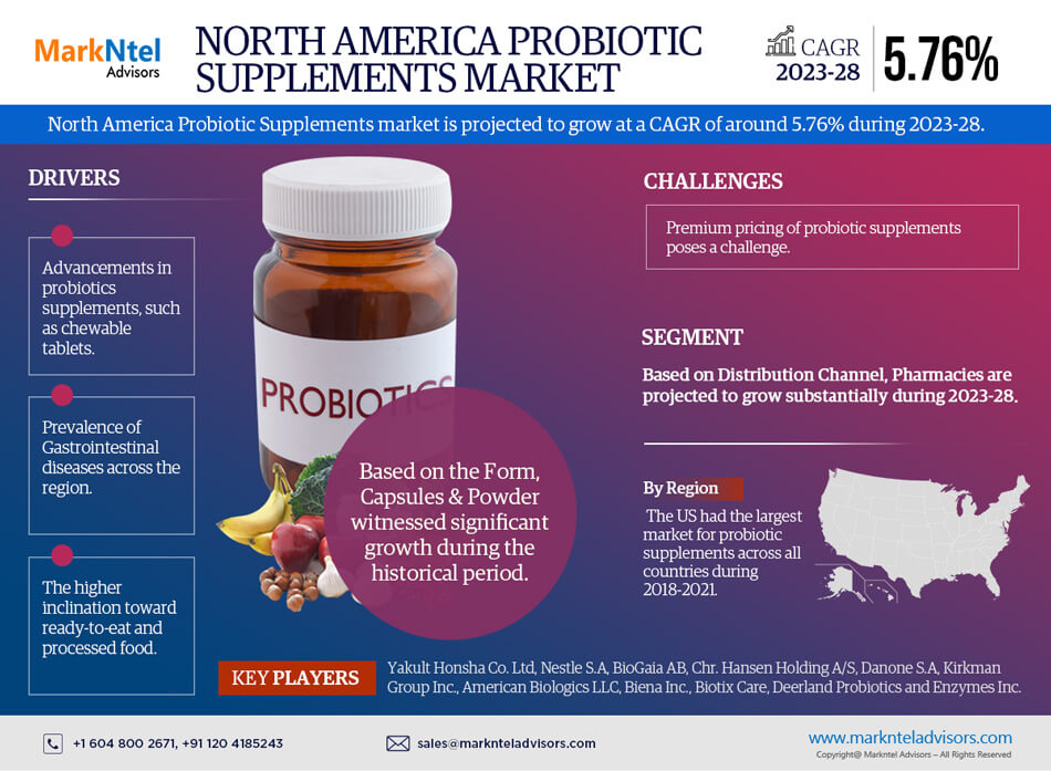 North America Probiotic Supplements Market Size, Share & Future Trends – Research Report