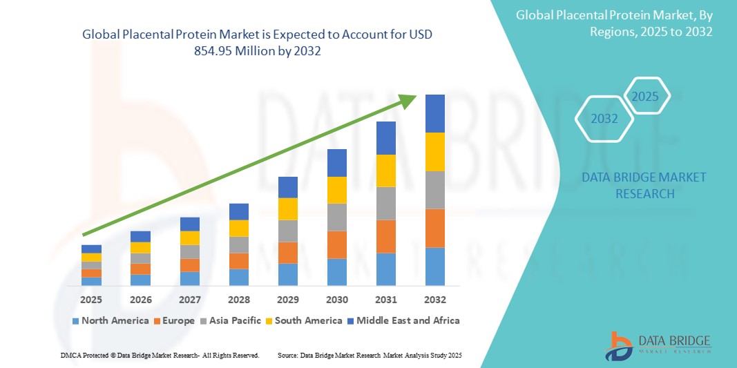Placental Protein Market: Unlocking the Potential of Biological Therapeutics