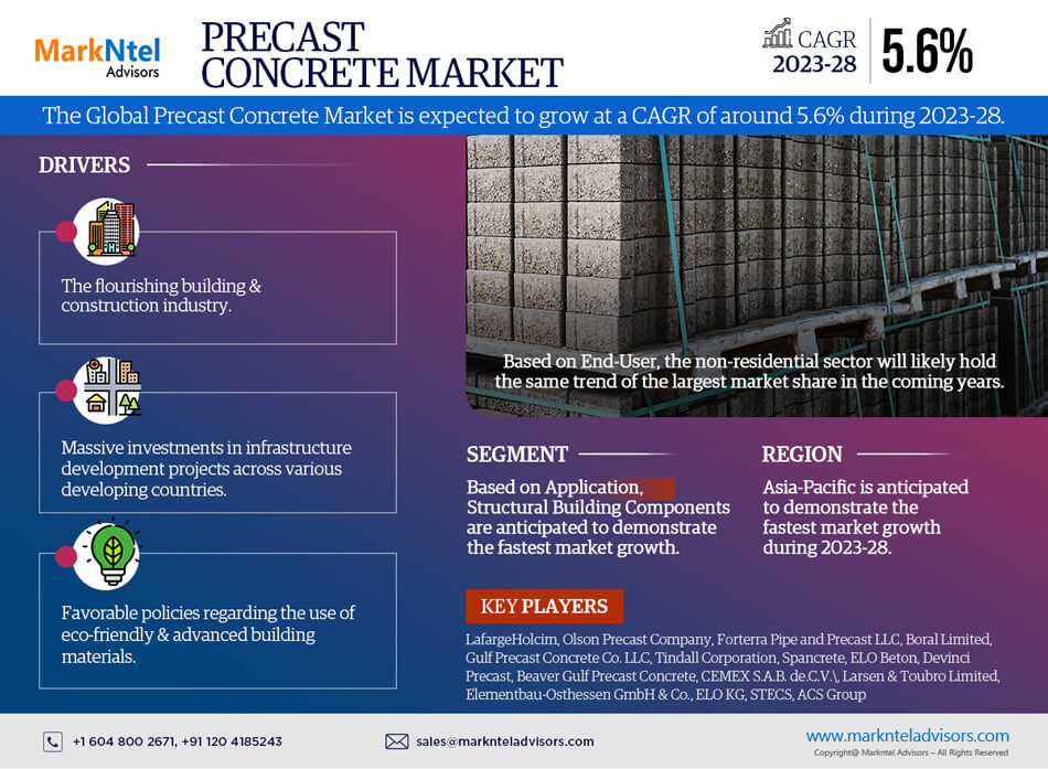 In-Depth Research on Precast Concrete Market | Drivers & Opportunities