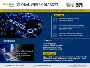 Explore the Web 3.0 Market | Growth, Demand & Competitive Analysis