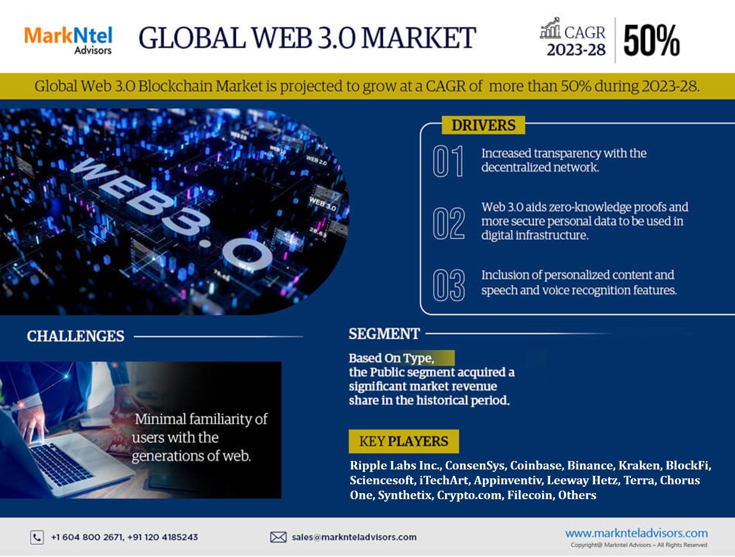 Explore the Web 3.0 Market | Growth, Demand & Competitive Analysis