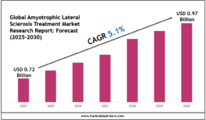 Amyotrophic Lateral Sclerosis Treatment Market Trends and Growth Drivers Analysis 2030