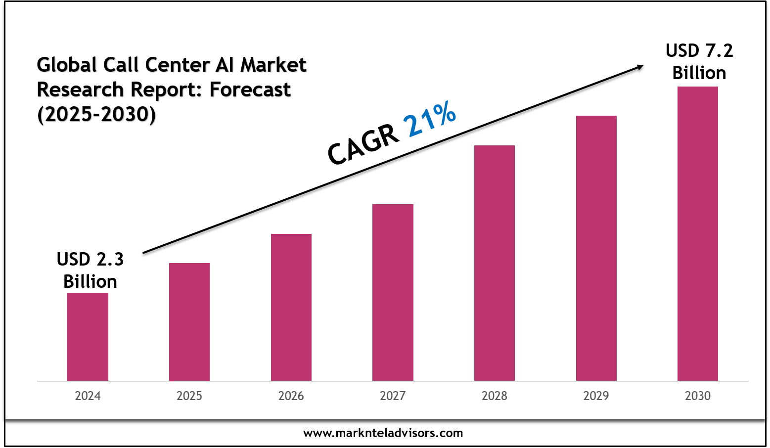 Call Center AI Market: Comprehensive Market Research Report 2030