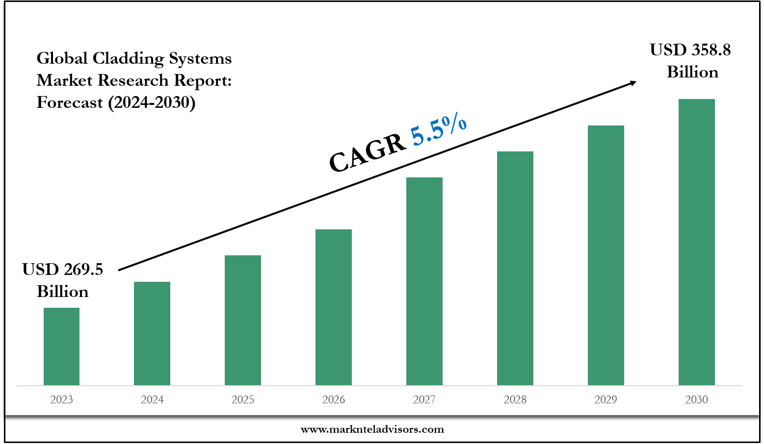 Cladding Systems Industry Trends, Demand, and Value Outlook 2030