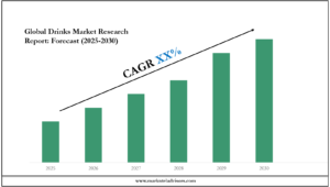 Drinks Industry Share, Size, and Competitive Landscape 2030