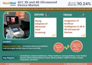 Detailed Market Analysis on GCC 3D and 4D Ultrasound Device Market | Share, Size & Outlook