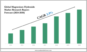 Magnesium Hydroxide Market