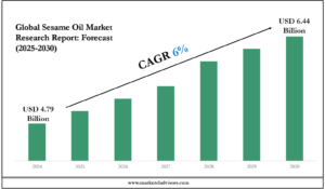 Sesame Oil Market Trends and Growth Drivers Analysis 2030