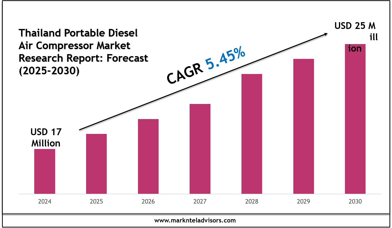 Thailand Portable Diesel Light Towers Industry Forecast: Key Players and Growth Analysis 2030