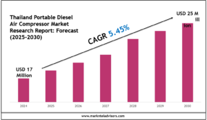 Thailand Portable Diesel Air Compressor Market