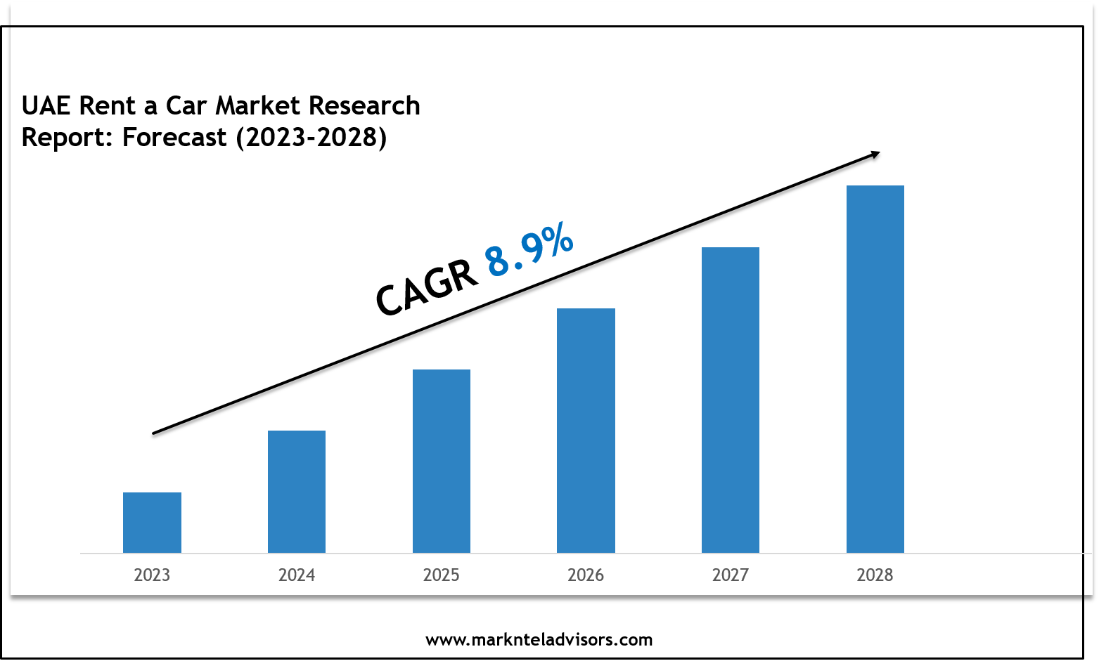 UAE Rent a Car Market Share & Future Projections 2028