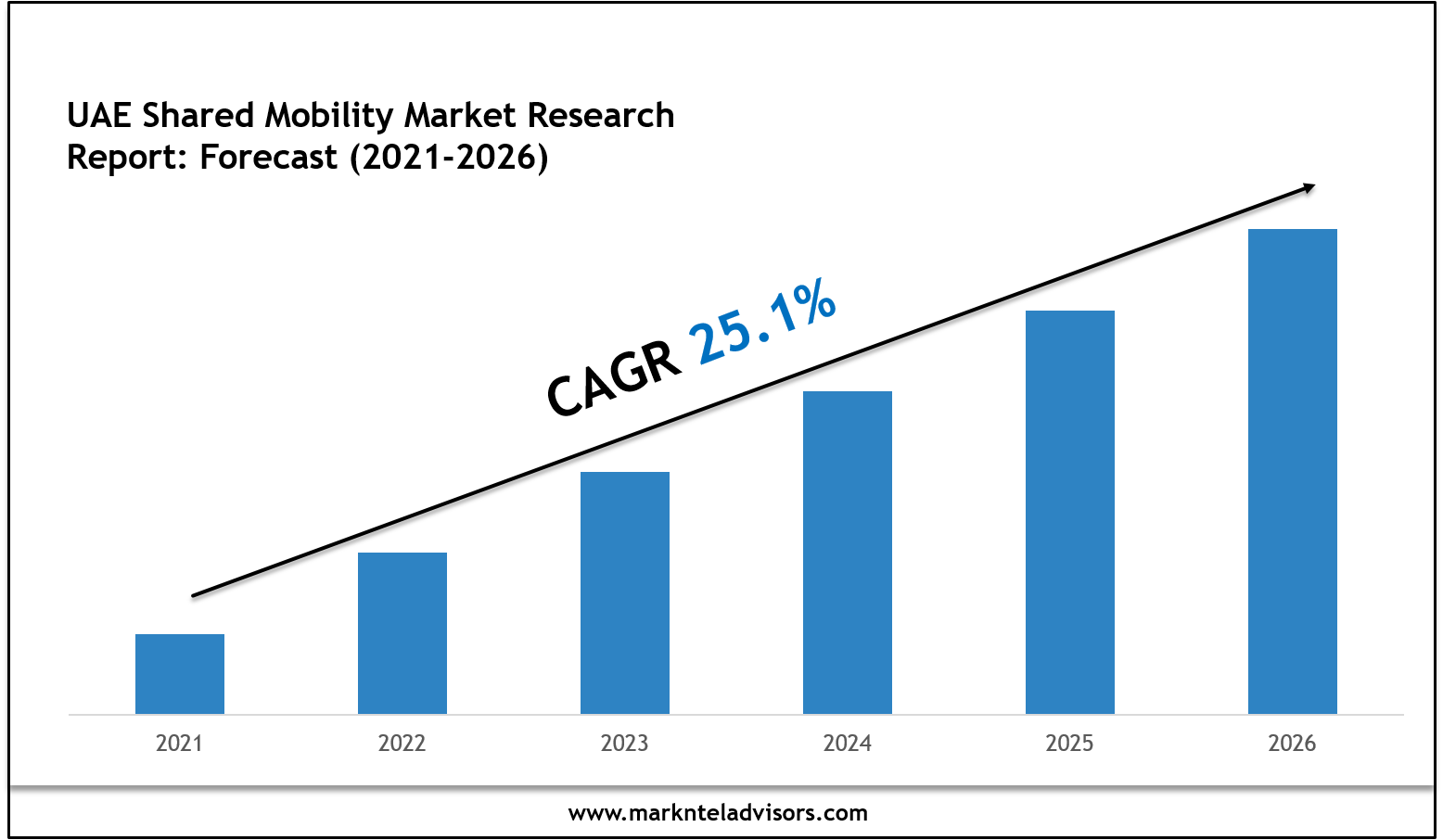 Top Companies in the UAE Shared Mobility Market 2026