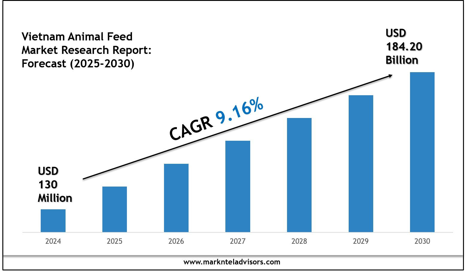 Vietnam Animal Feed Market Trends, Insights & Forecast Data 2030