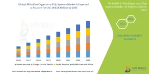 Global All-in-One Organ-on-a-Chip Systems Market